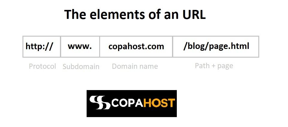 What is a URL vs domain name?